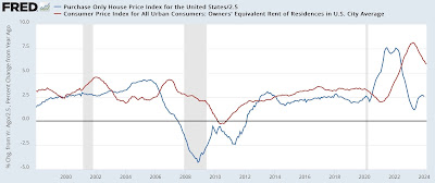 March consumer price inflation was still mainly about the dynamics of shelter and gas prices