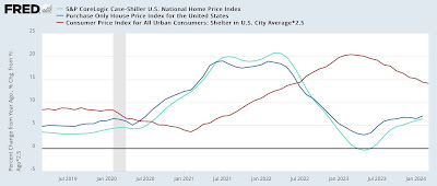 Repeat home sale prices accelerated in February (but don’t fret yet)