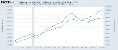 Monthly data starts out with slightly positive news in manufacturing, slightly negative in construction