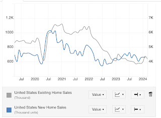 The bifurcation of the new vs. existing home markets continues