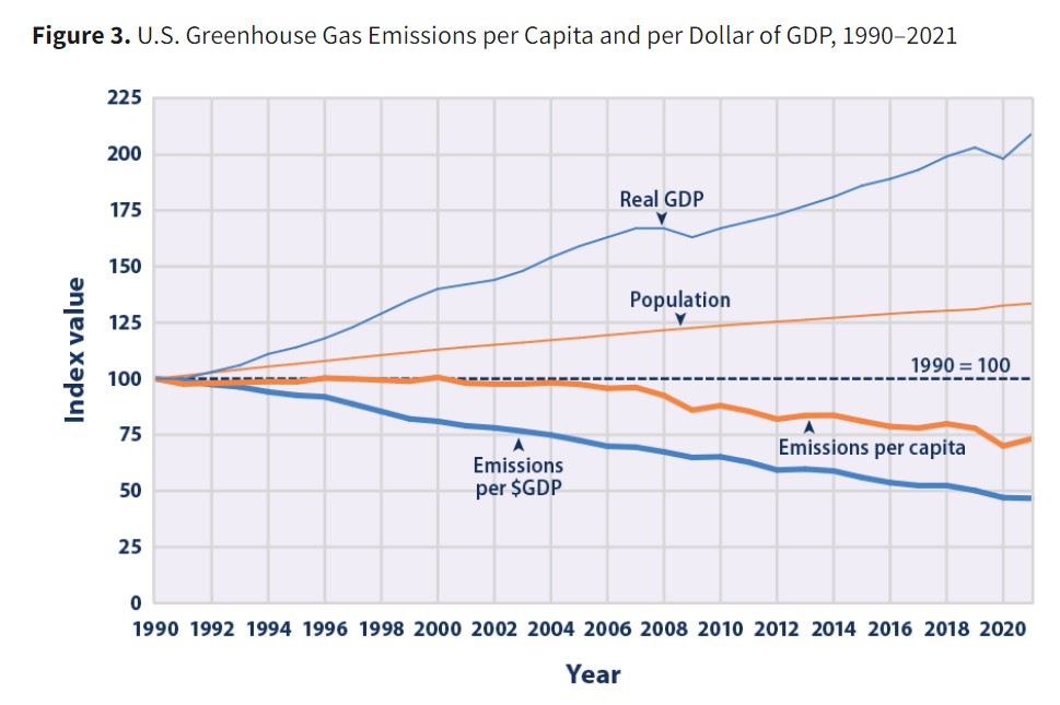 Climate Change Indicators: U.S. Green House Gas Emissions