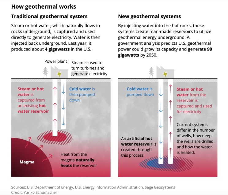 Former Shell employees resurrect dead well in ‘monumental’ move for geothermal energy