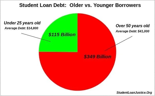 Claims of Student Loan Cancellation Benefiting the Wealthy are Still False