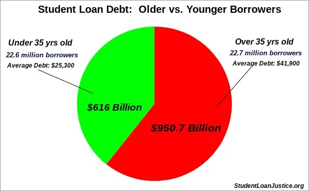 Claims of Student Loan Cancellation Benefiting the Wealthy are Still False