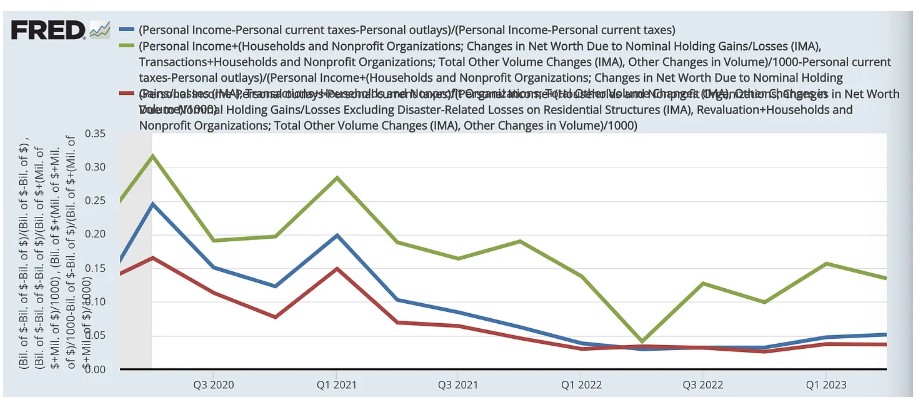 Personal Income and Personal Saving Make More than 40% of Households’ Property Income…Invisible. Think Total Return.