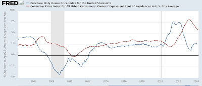 A closer look at inflation (Part 1 of 2): all of the slicing and dicing comes down to shelter