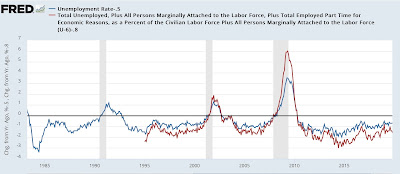 For the second time in three months, the Household jobs Survey was recessionary