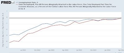 For the second time in three months, the Household jobs Survey was recessionary