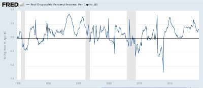 Real disposable personal income per capita is also hoisting a yellow caution flag