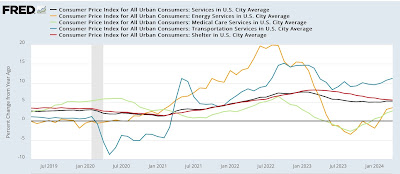 A closer look at inflation (Part 1 of 2): all of the slicing and dicing comes down to shelter