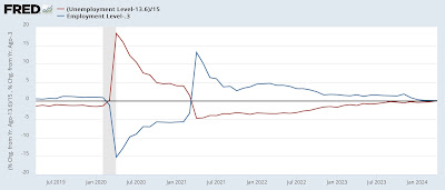 For the second time in three months, the Household jobs Survey was recessionary