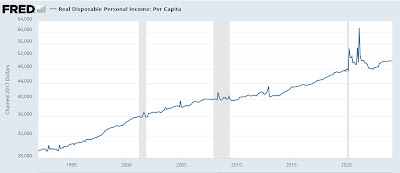 Real disposable personal income per capita is also hoisting a yellow caution flag