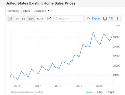 April existing home sales remain deeply depressed, continuing the chronic shortfall in housing supply