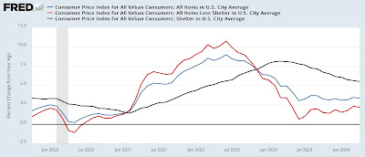 A closer look at inflation (Part 1 of 2): all of the slicing and dicing comes down to shelter