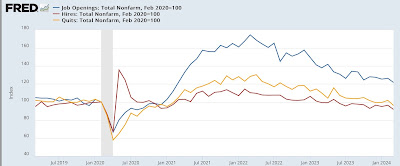 March JOLTS report: declines in everything, fortunately including layoffs