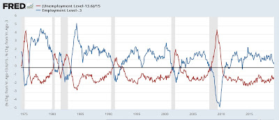 For the second time in three months, the Household jobs Survey was recessionary