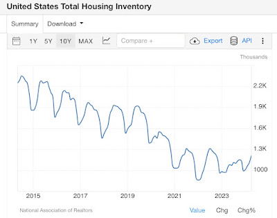 April existing home sales remain deeply depressed, continuing the chronic shortfall in housing supply