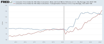 A closer look at inflation (Part 1 of 2): all of the slicing and dicing comes down to shelter