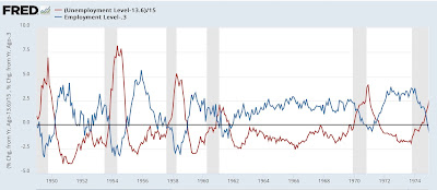 For the second time in three months, the Household jobs Survey was recessionary