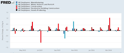 The Establishment Survey portion of the jobs report continued to be positive