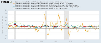 A closer look at inflation (Part 1 of 2): all of the slicing and dicing comes down to shelter