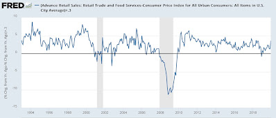Real retail sales back to negative YoY