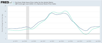 A closer look at inflation (Part 2 of 2): how the Fed’s rate hikes actually *exacerbate* inflation in shelter