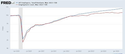 For the second time in three months, the Household jobs Survey was recessionary