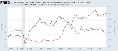April housing: Uh-oh, housing units under construction has stopped levitating