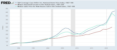 A closer look at inflation (Part 2 of 2): how the Fed’s rate hikes actually *exacerbate* inflation in shelter