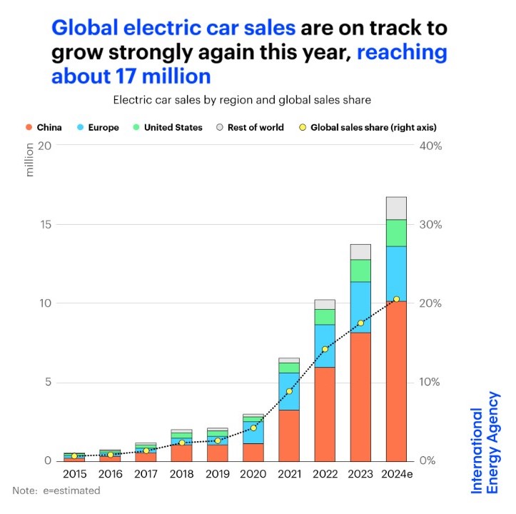 Trends in Electric Cars a Global EV Outlook 2024