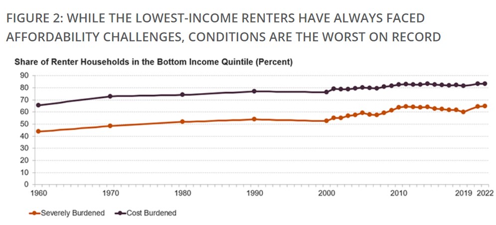 US Affordable Rental Housing, Makes Sense? Or Not Working as Intended
