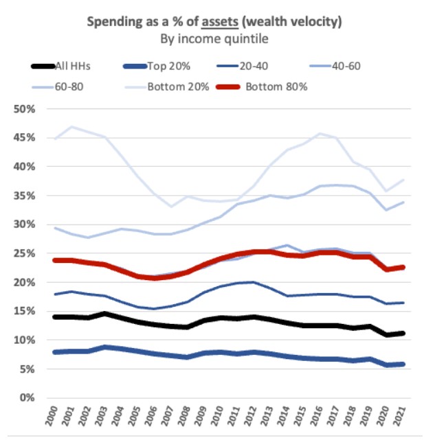 The “Wealth Effect” on Spending from Stock-Market Price Changes