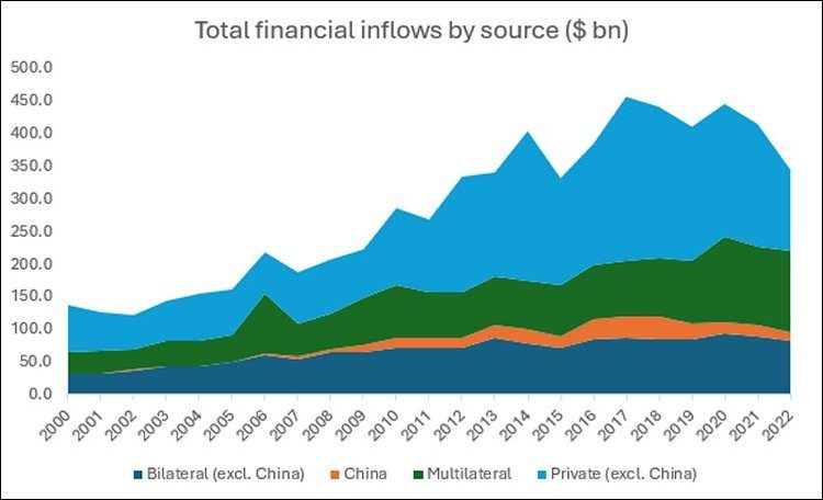 Water Flowing Upwards: Net financial flows from developing countries