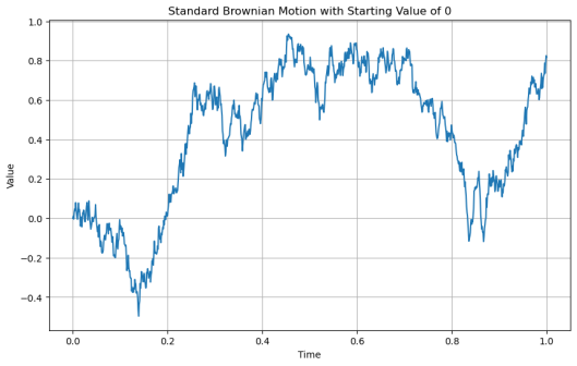 Brownian motion (student stuff)