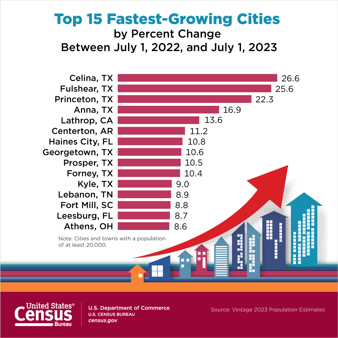 Just Some Census Stats