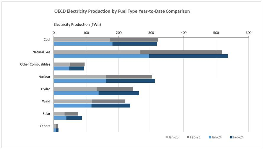 February 2024, total net Electricity production