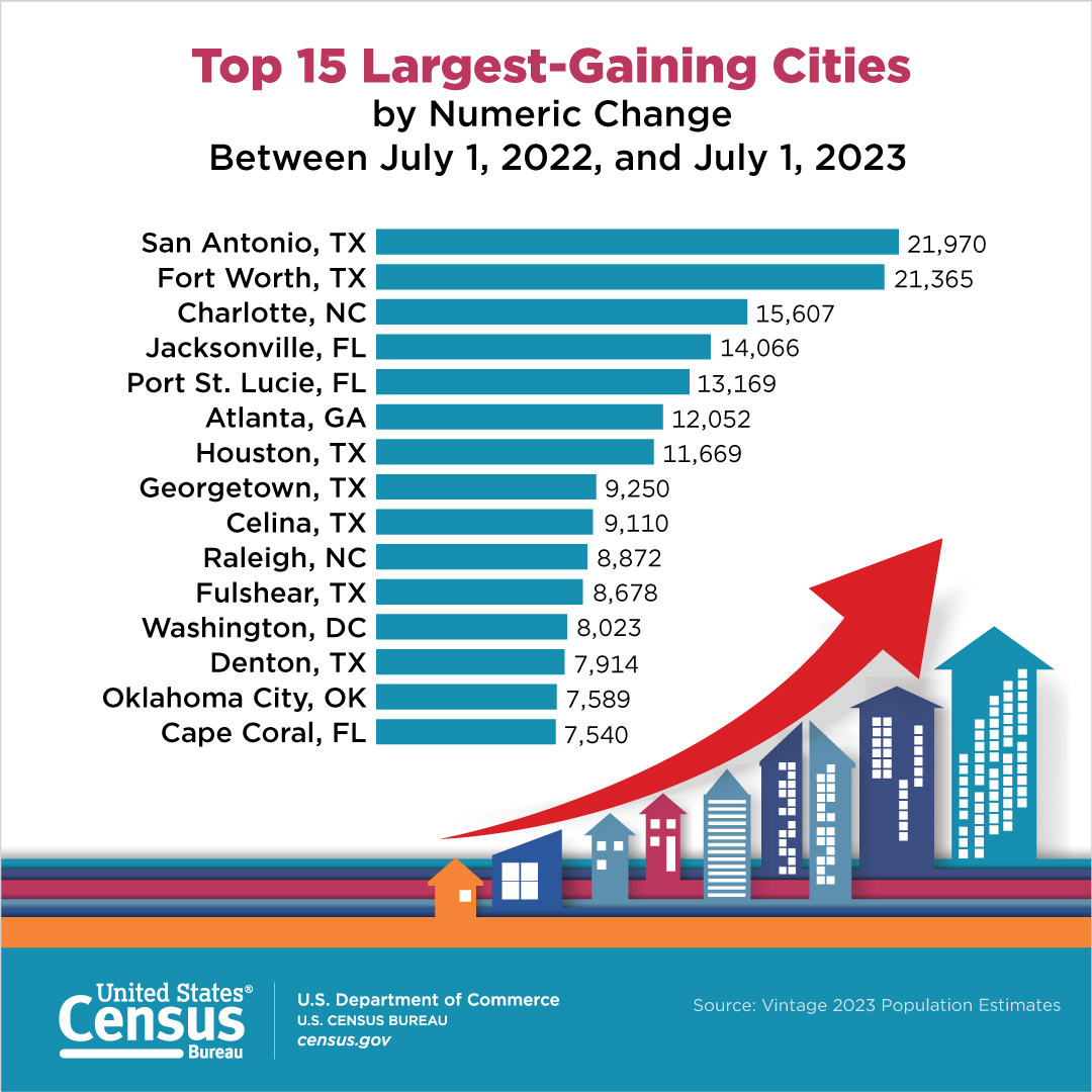 Just Some Census Stats