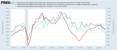 Housing permits and starts the lowest since 2020, units under construction also decline further, but no yellow caution flag yet