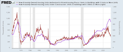 Housing permits and starts the lowest since 2020, units under construction also decline further, but no yellow caution flag yet