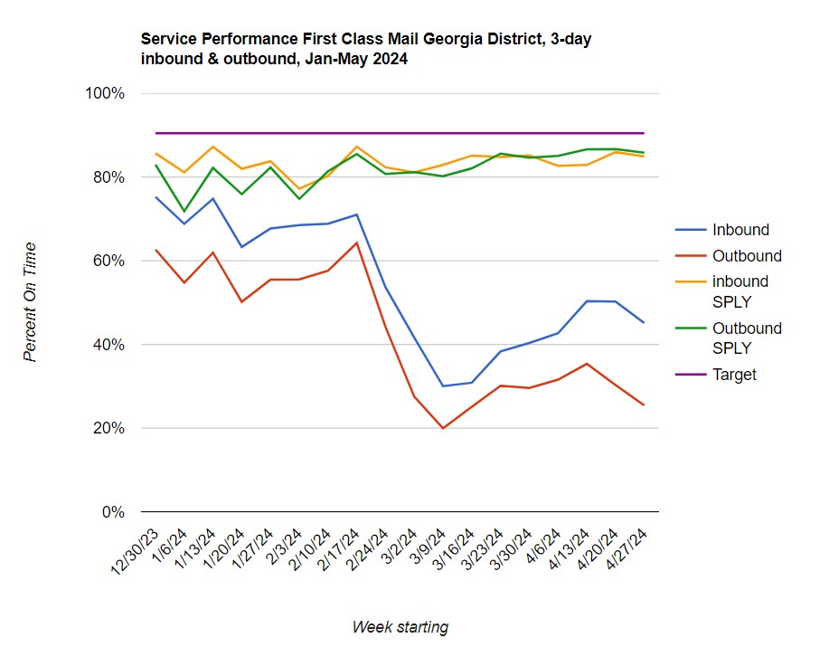 An update on USPS service performance in Georgia