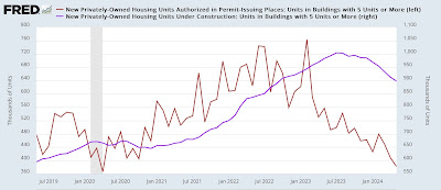 Housing permits and starts the lowest since 2020, units under construction also decline further, but no yellow caution flag yet