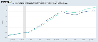 FHFA and Case Shiller repeat sales indexes show YoY price growth has peaked; slow deceleration in shelter CPI should continue