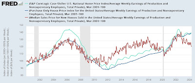 House prices – especially for existing homes – compared with wages remain near or at all-time highs, so existing homes make up less of the market