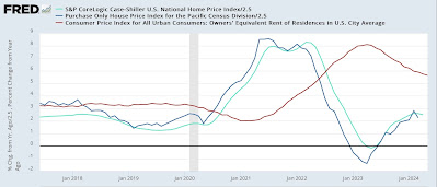 FHFA and Case Shiller repeat sales indexes show YoY price growth has peaked; slow deceleration in shelter CPI should continue