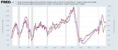 Housing permits and starts the lowest since 2020, units under construction also decline further, but no yellow caution flag yet