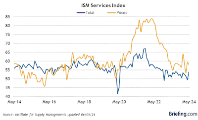 ISM weighted manufacturing + services indexes signal continued expansion