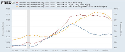 Housing permits and starts the lowest since 2020, units under construction also decline further, but no yellow caution flag yet