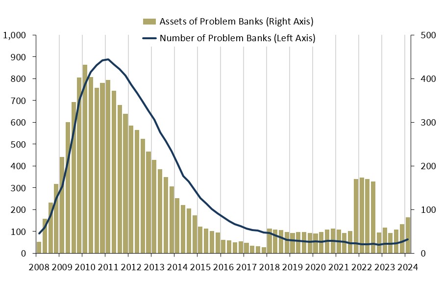 FDIC: Number of Problem Banks Increased in Q1 2024