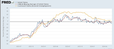Slight increasing trend in initial jobless claims, but continuing claims continue slightly lower